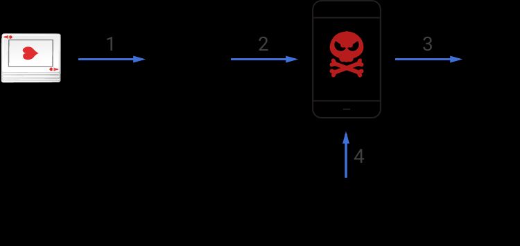 Diagram of the poker cheating device communication