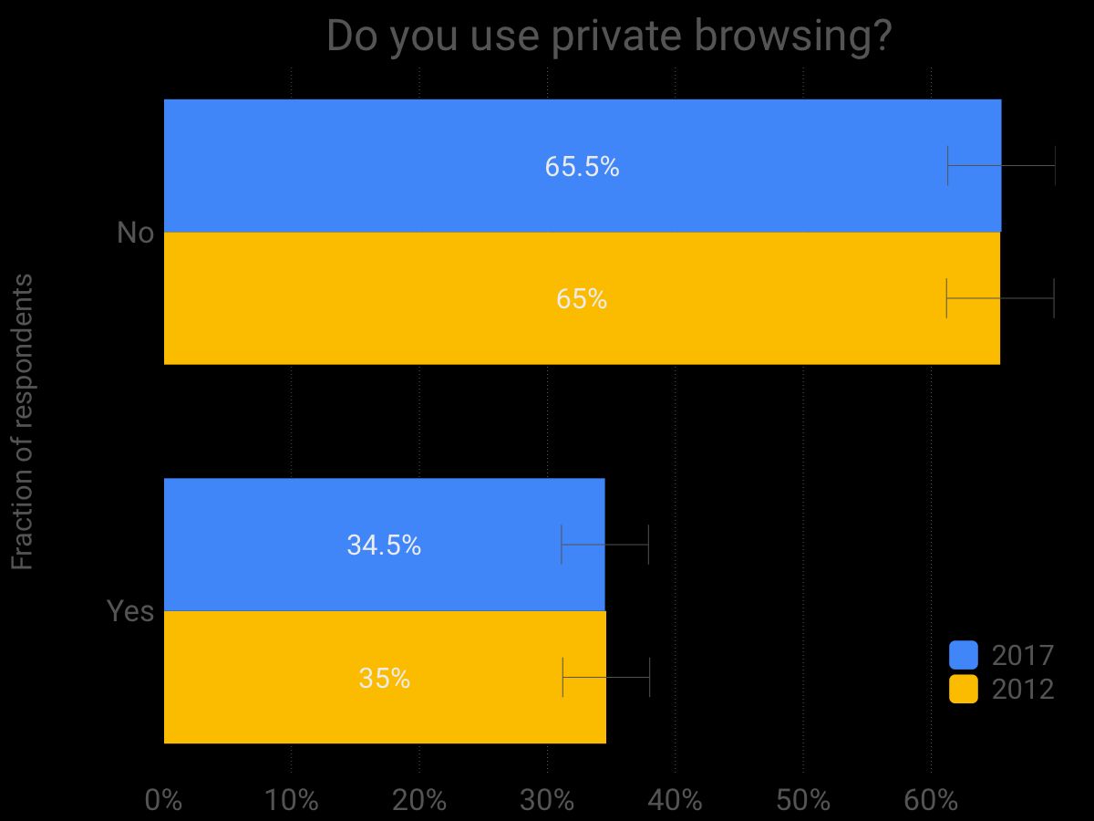 how-many-people-use-private-browsing