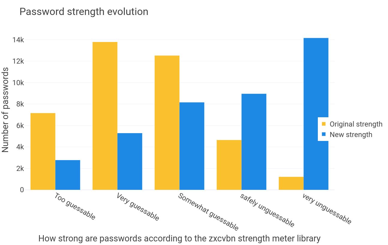 Evolution of password strength