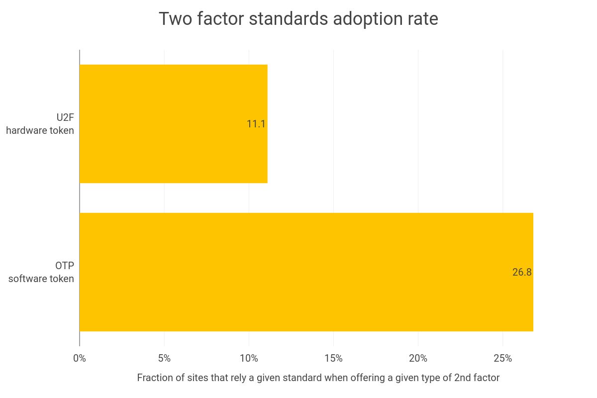 2FA standard adoption rate