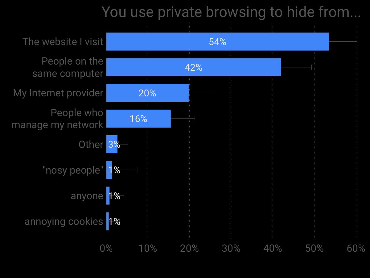 who-private-browsing-is-used-to-hide-from