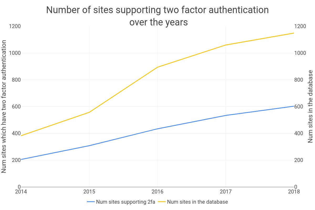 2FA longitudinal support