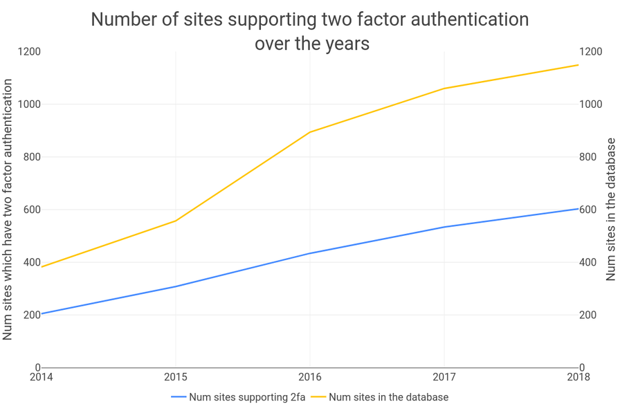 2FA longitudinal support