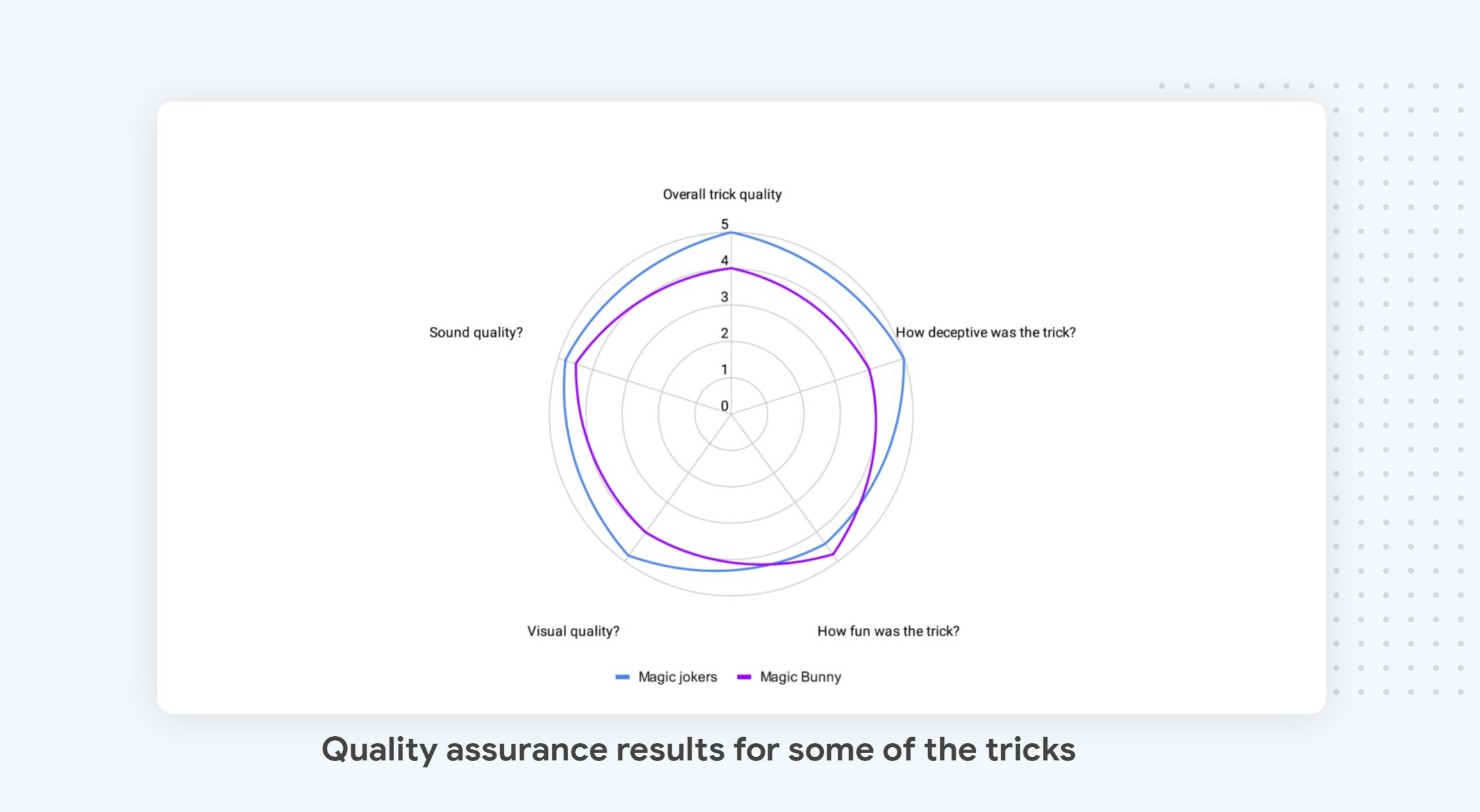 QA results