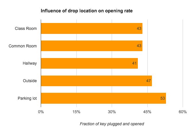 drop-location