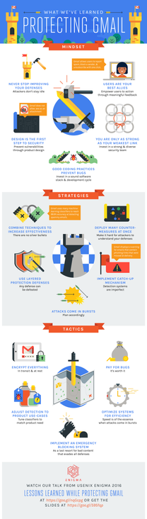 Infographic for In-depth analysis of the lessons we learned while protecting gmail users