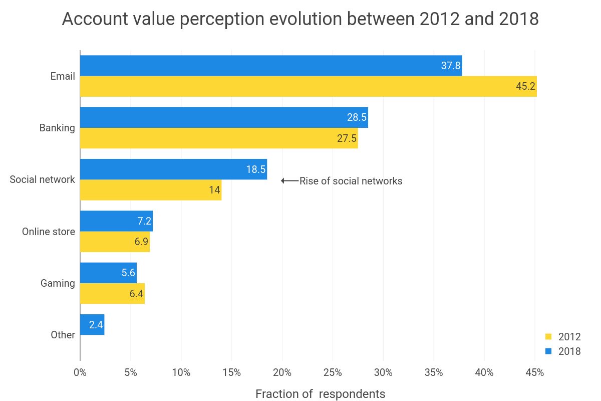account-value-perception-evolution