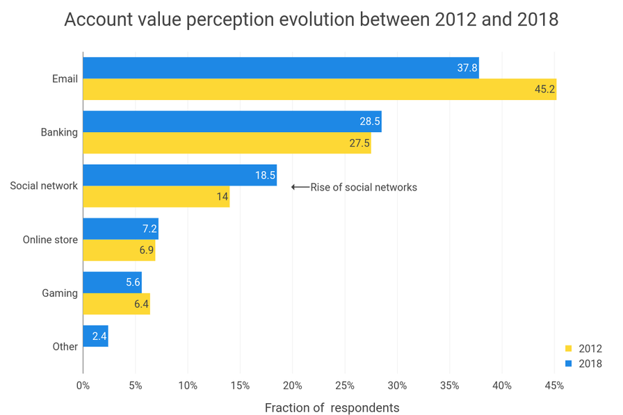 account-value-perception-evolution