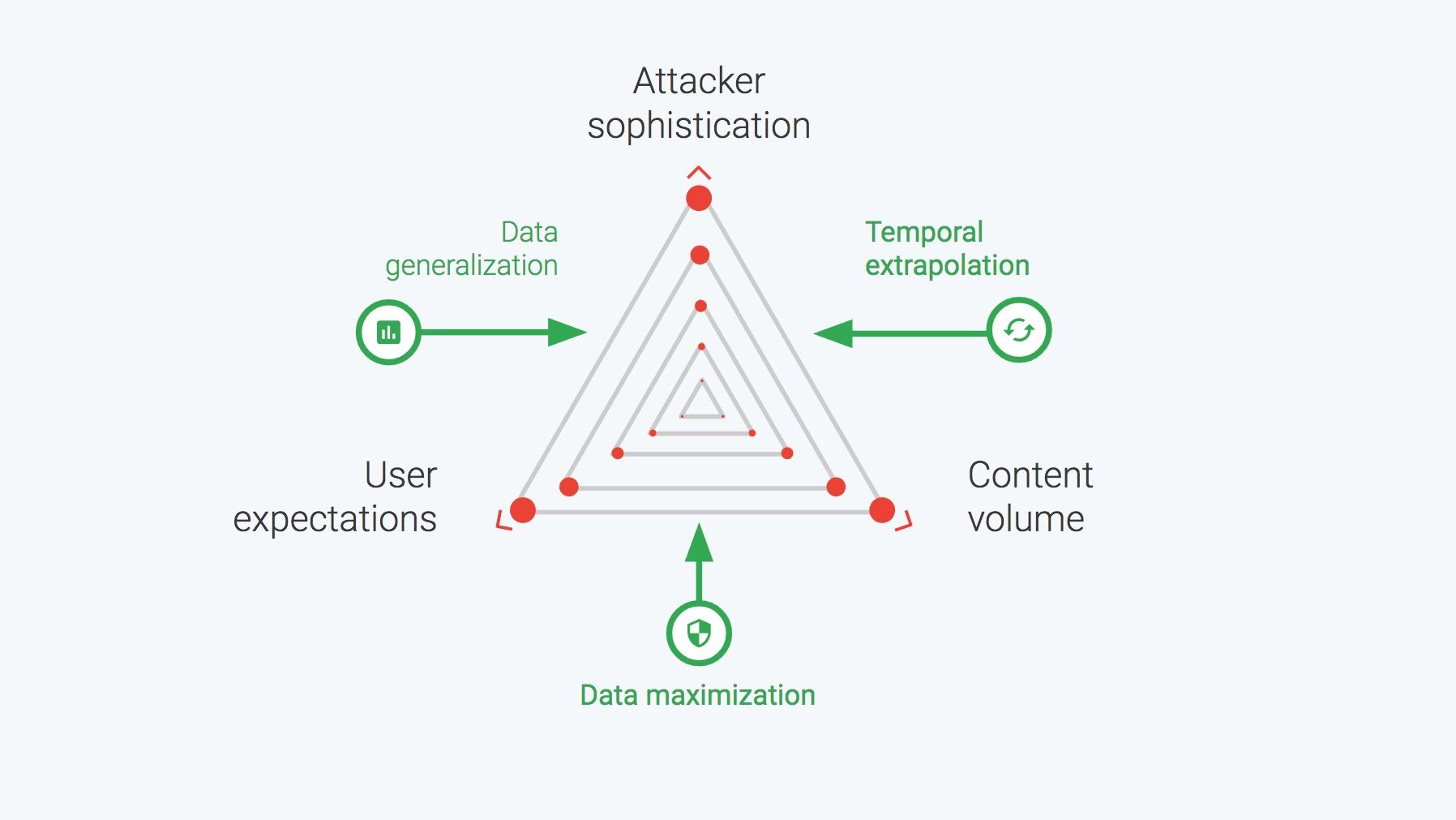 AI for anti abuse reasons