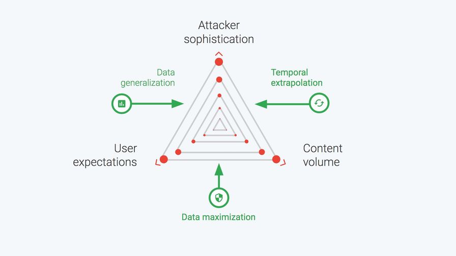 AI for anti abuse reasons