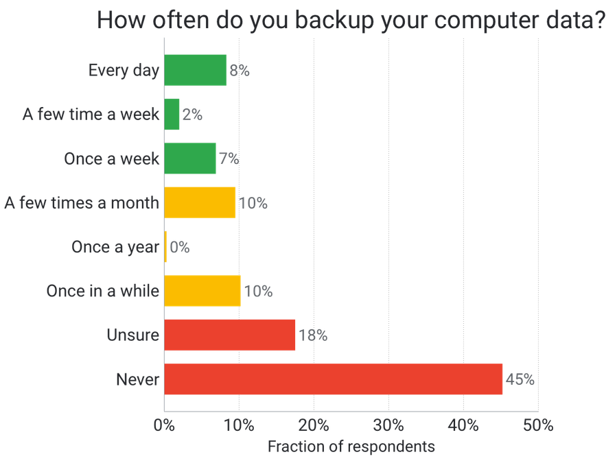 backup-usage-survey-2017