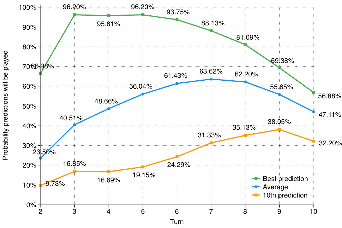 Better bigrams