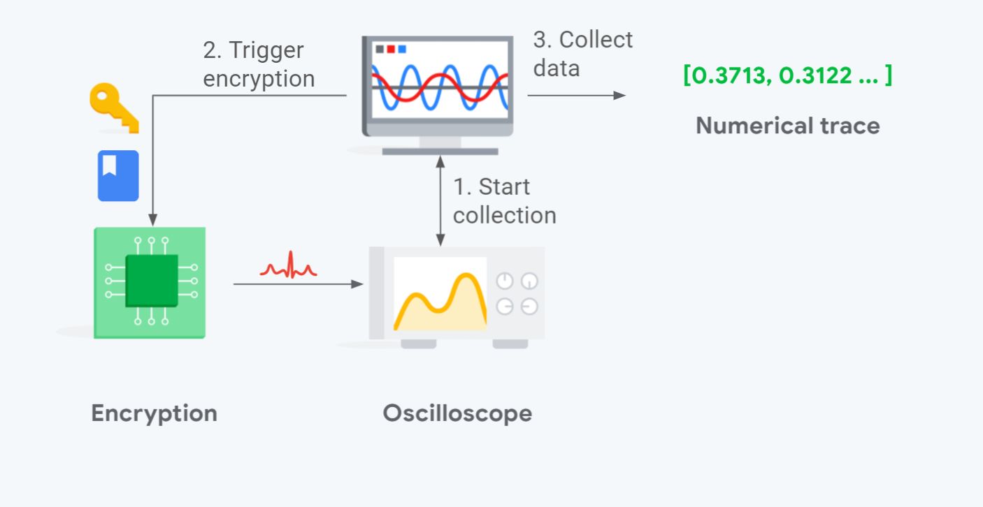 collecting-attack-traces-for-side-channel-attacks