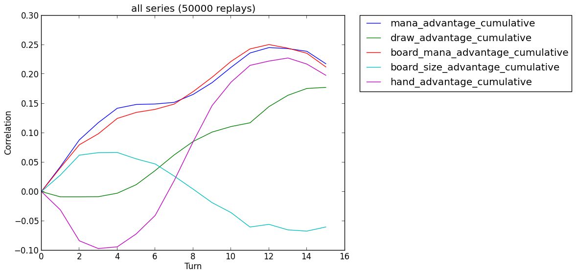 Correlation analysis