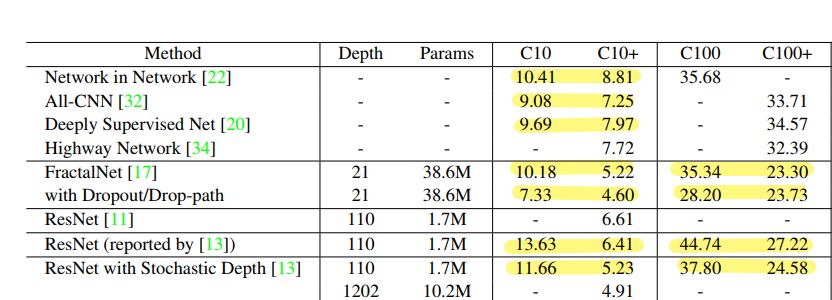 Impact of data augmentation