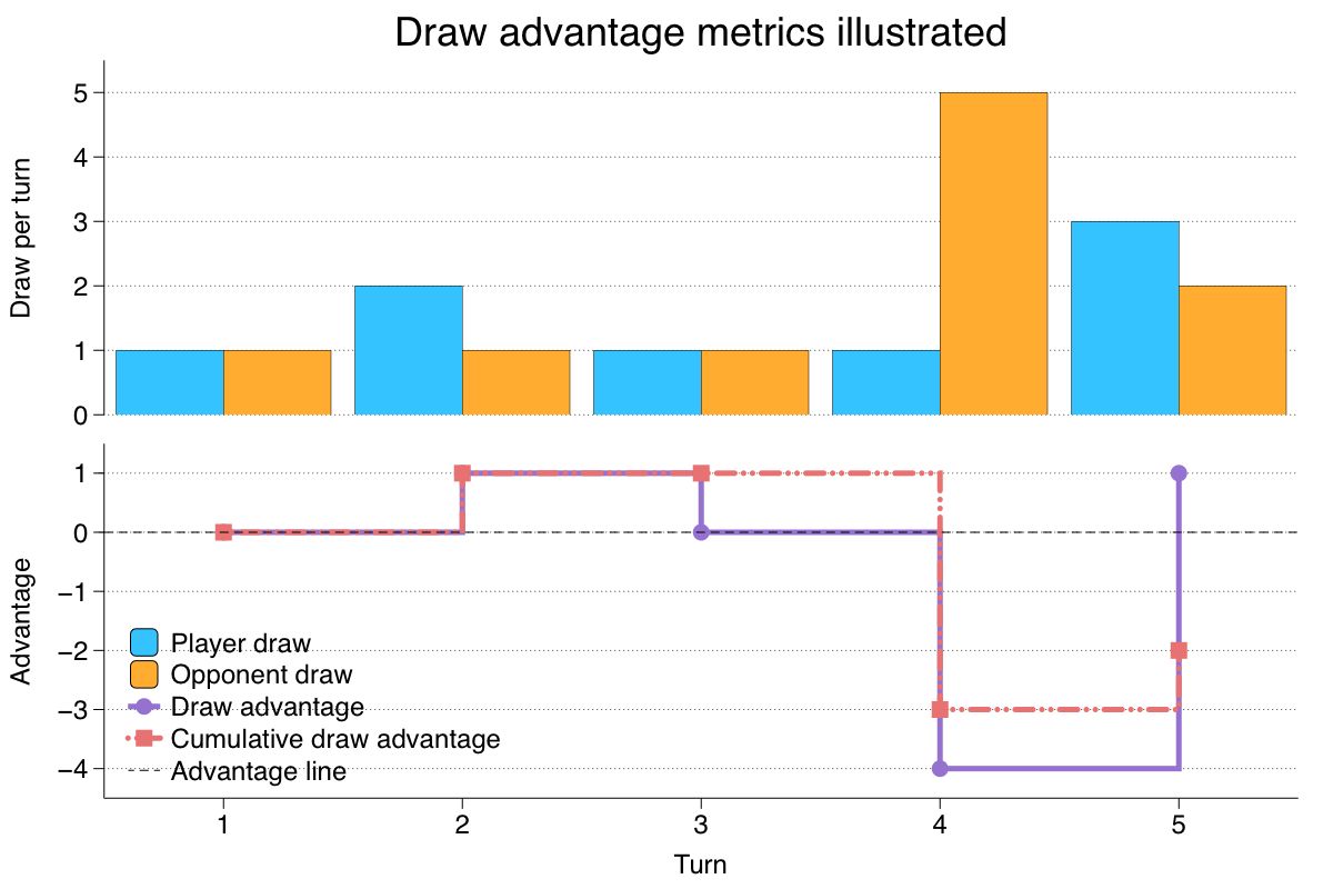 Draw advantage diagram