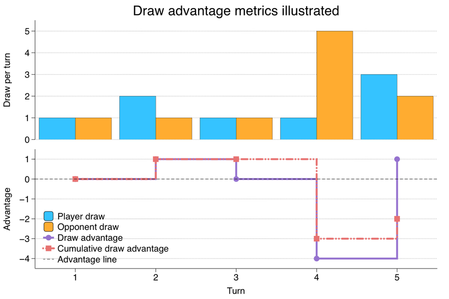 Draw advantage diagram