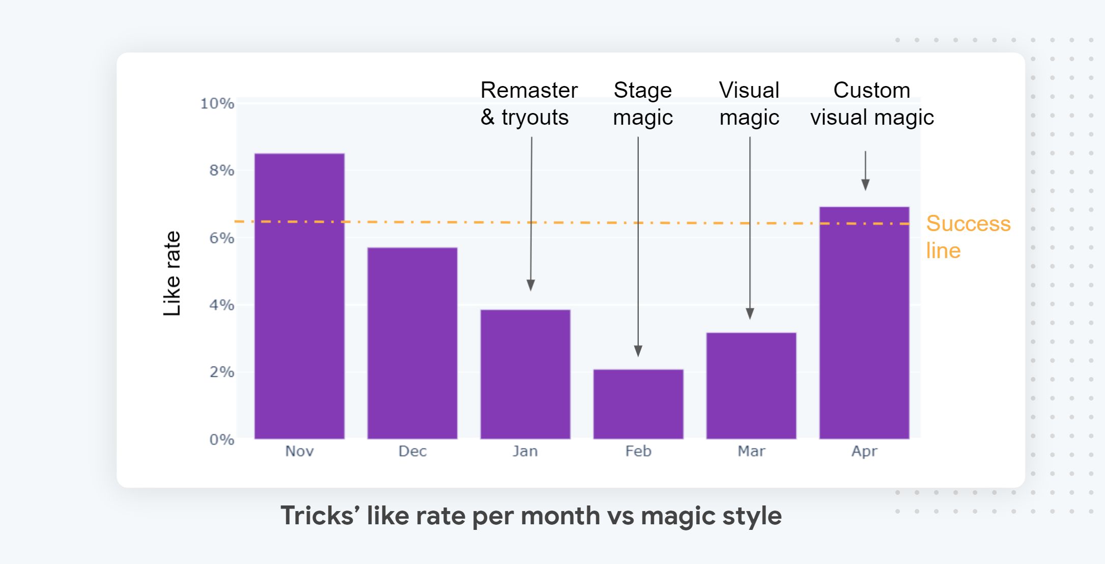 Magic effects vs Like rate