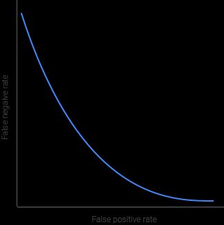 False negative vs False positive