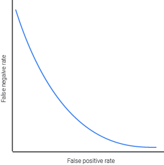 False negative vs False positive