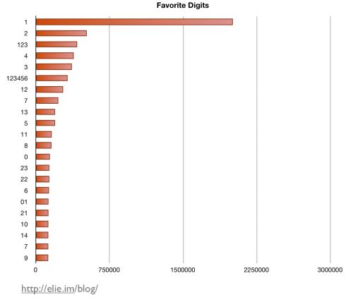 favorite-digits