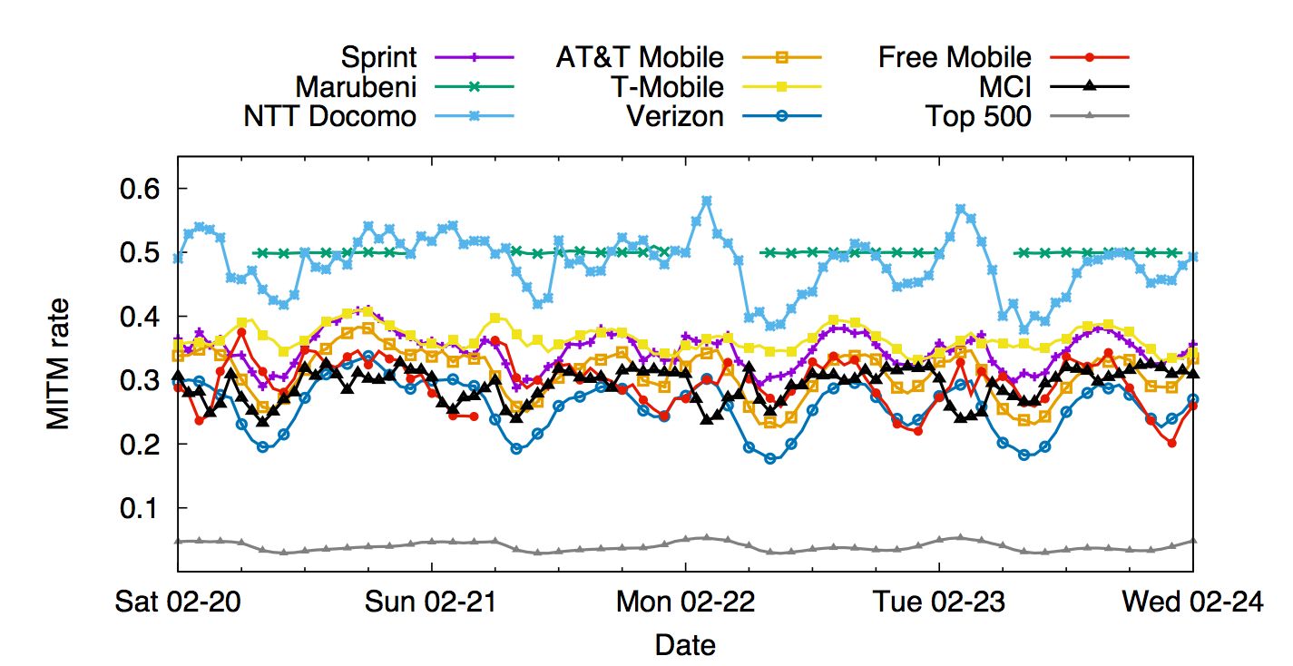 Firefox update carrier with the most interceptions chart