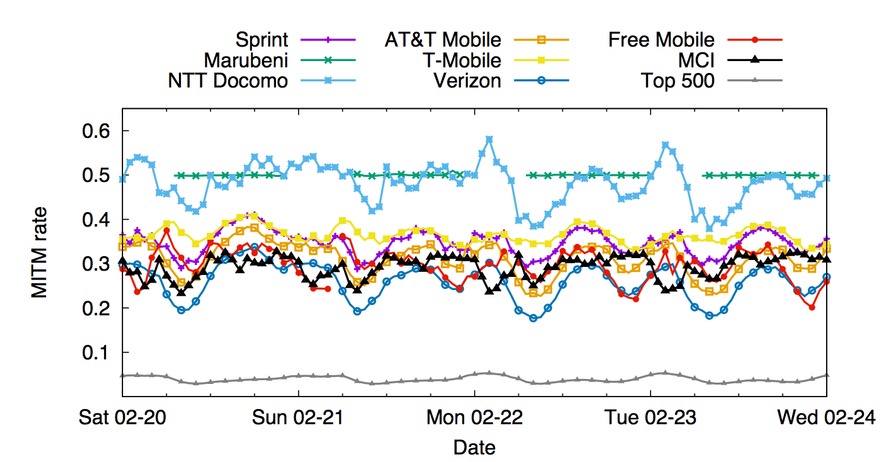 Firefox update carrier with the most interceptions chart