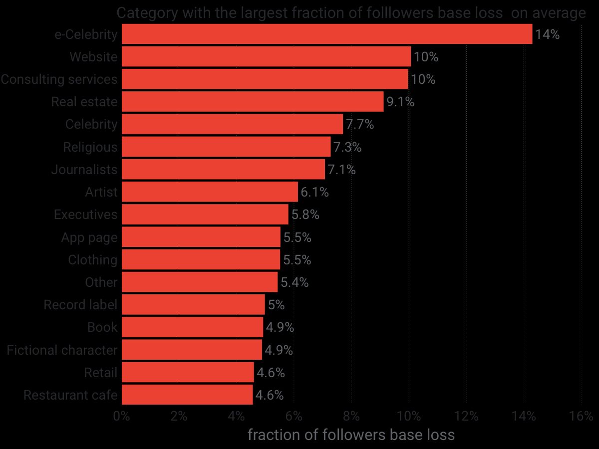 followers-base-loss-distribution-per-category