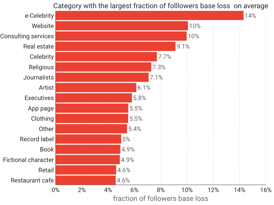 followers-base-loss-distribution-per-category