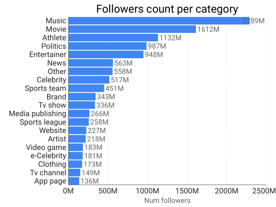 followers distribution per category