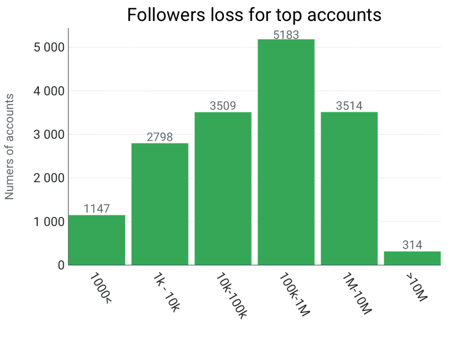 followers distribution