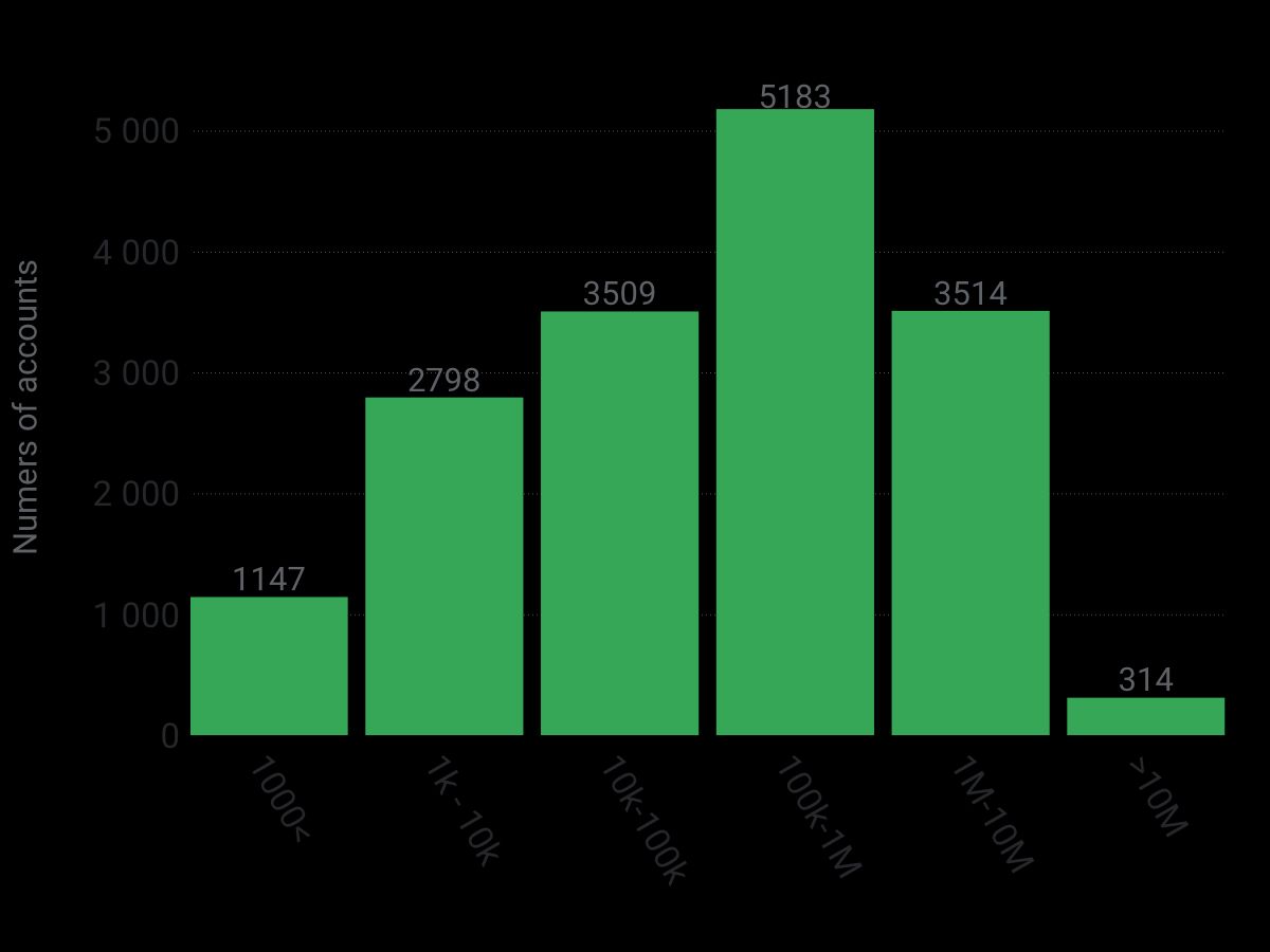 followers distribution