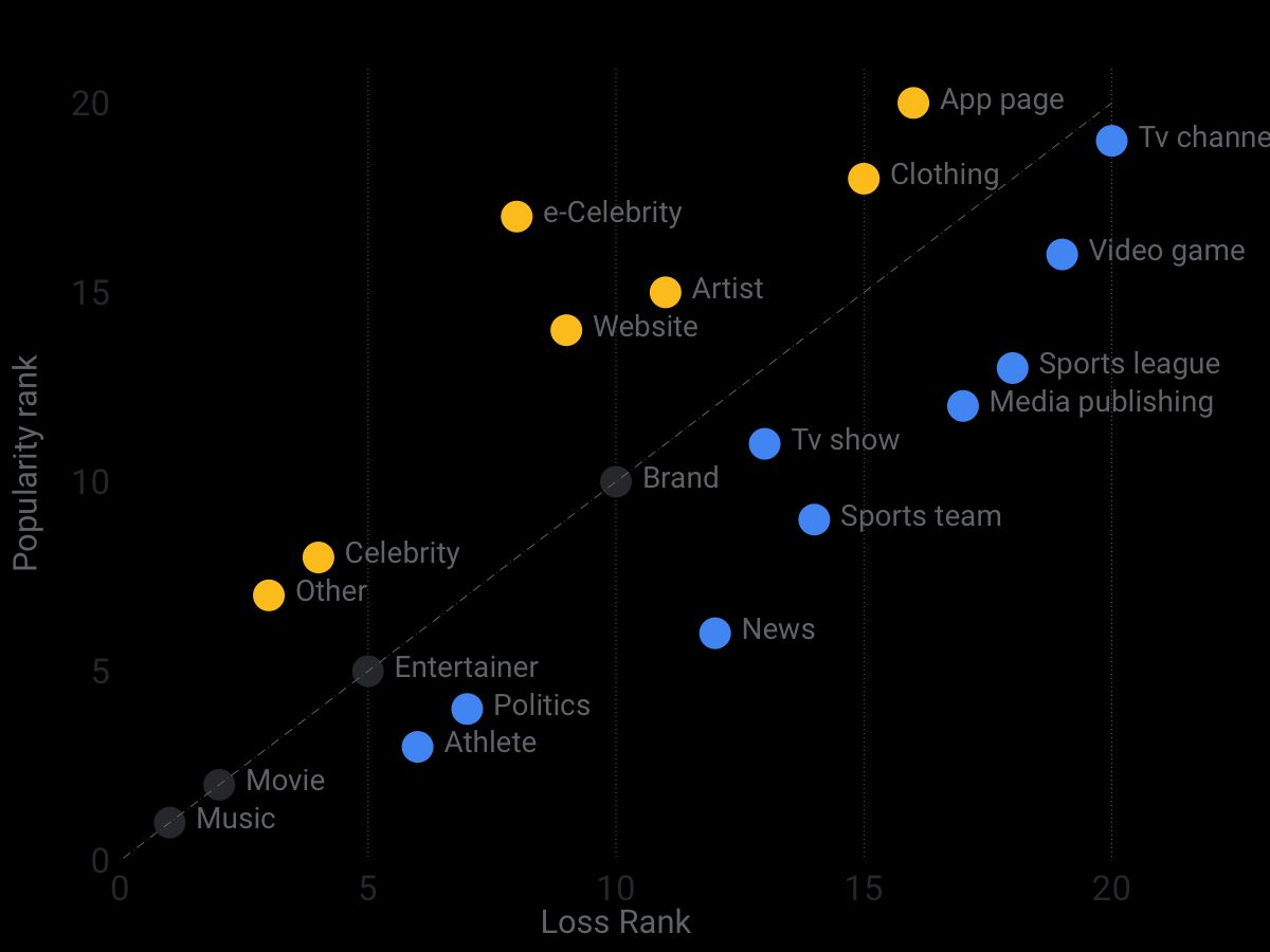 followers-loss-distribution-per-category-scatter