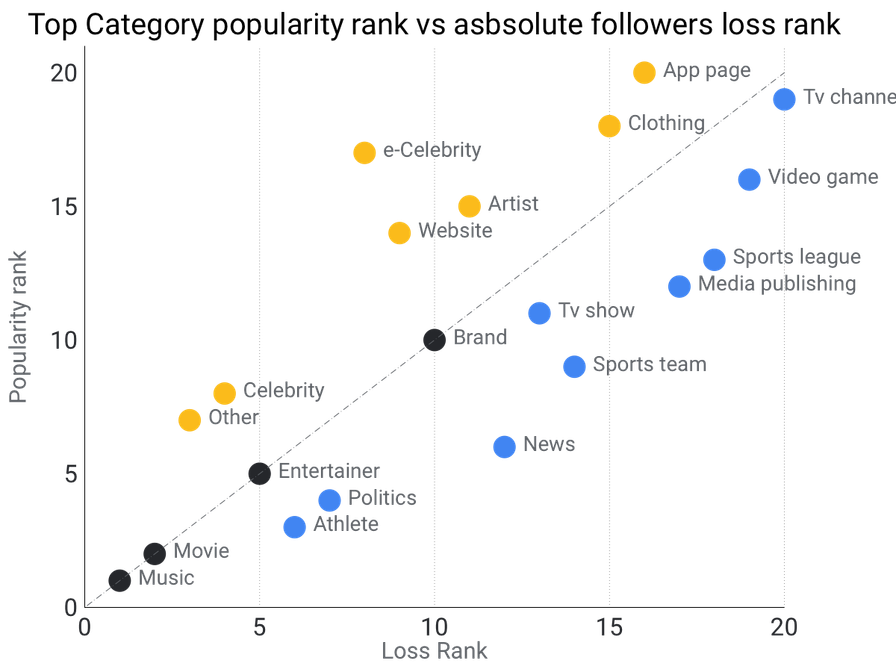 followers-loss-distribution-per-category-scatter