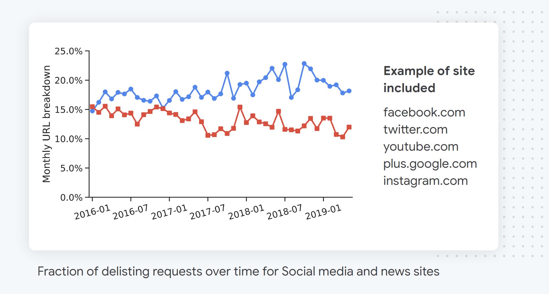 fraction-of-delisting-requests-targeting-social-media-and-news-sites