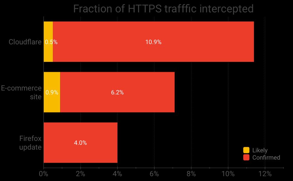 Fraction of HTTPS connections intercepted chart