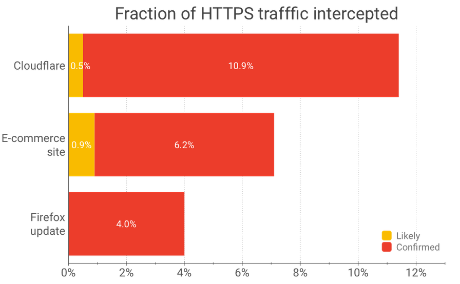 Fraction of HTTPS connections intercepted chart
