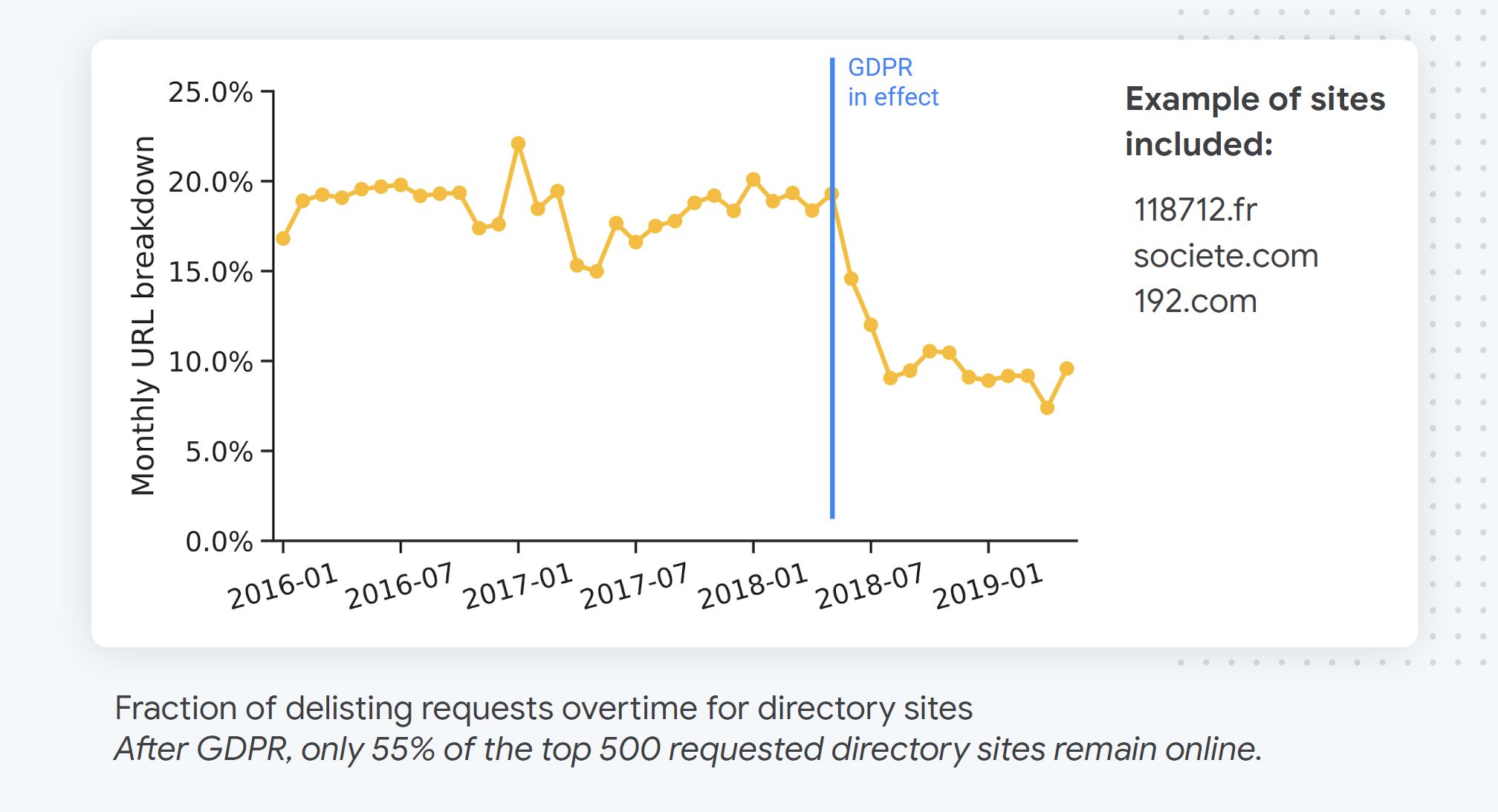 fraction-of-rtbf-delisting-requests-targeting-directory-site-overtime