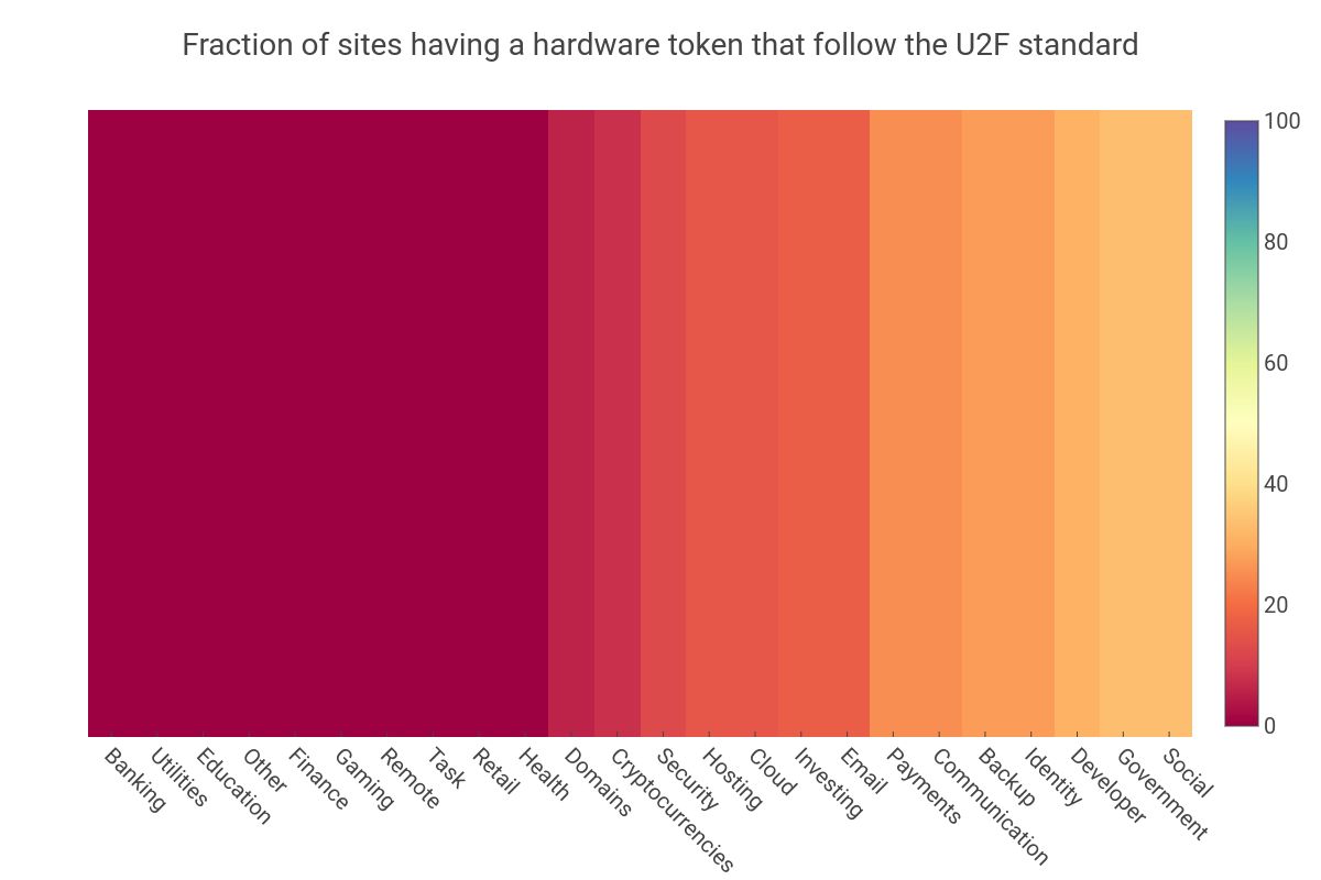 Follow U2F standards by Industry