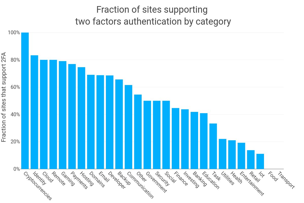 2FA support per category