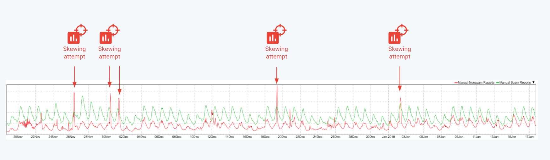 Gmail adversarial skewing attack