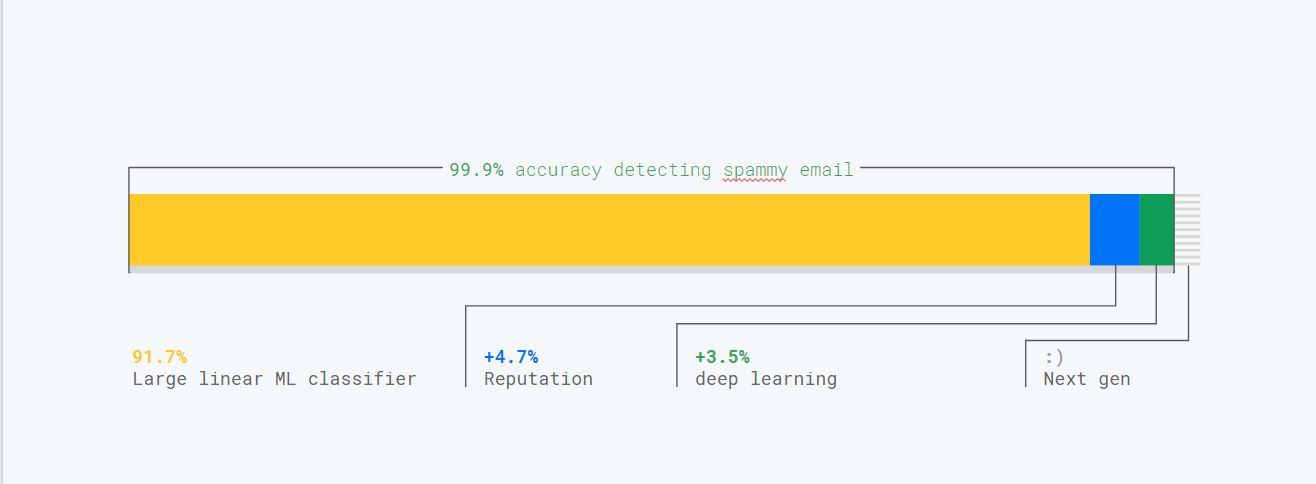 Gmail classifier breakdown