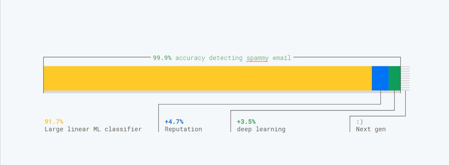 Gmail classifier breakdown