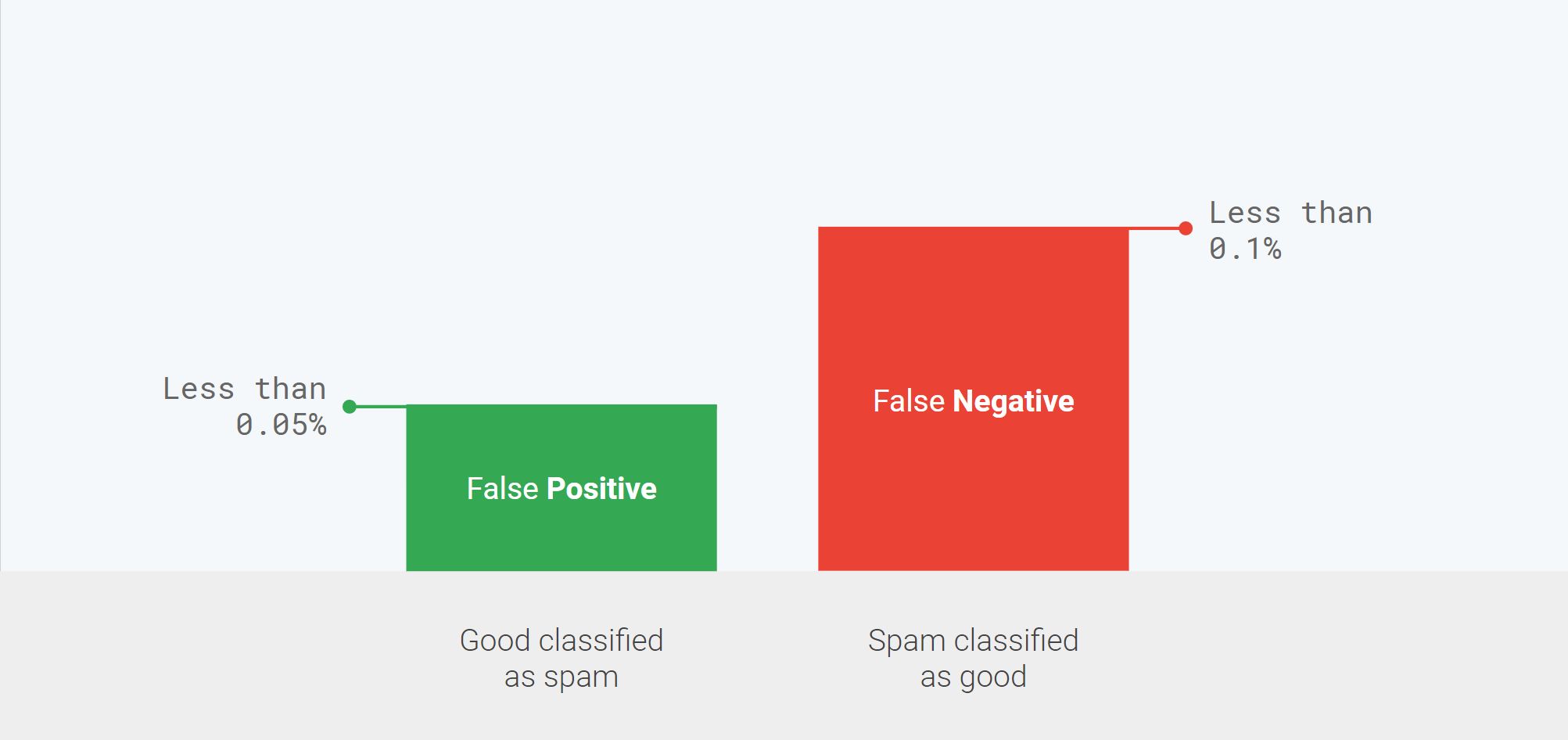 False negative vs False positive in Gmail