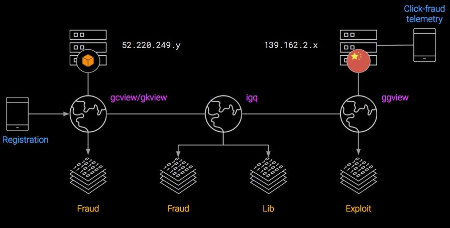 Gooligan infrastructure