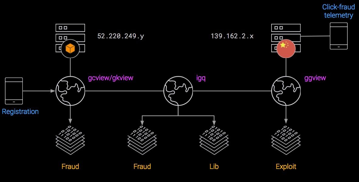 Gooligan infrastructure