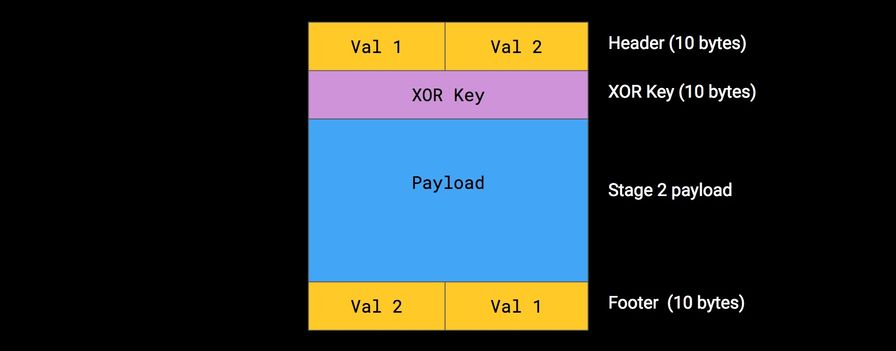Gooligan initial payload file structure