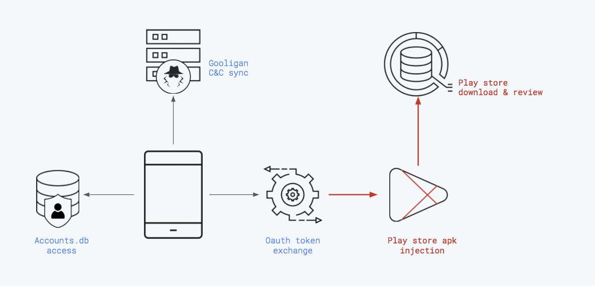 Play Store Fraud Diagram