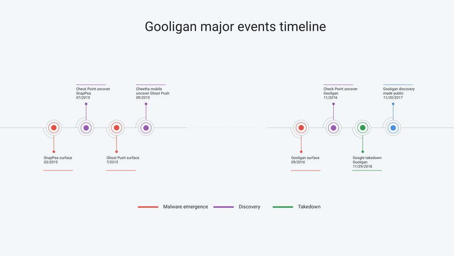 Gooligan timeline