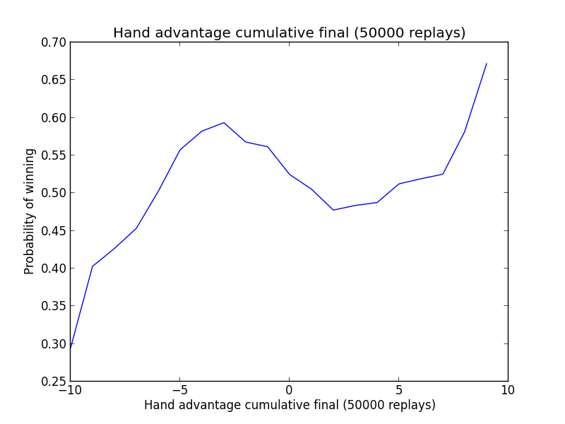 Hand advantage plot